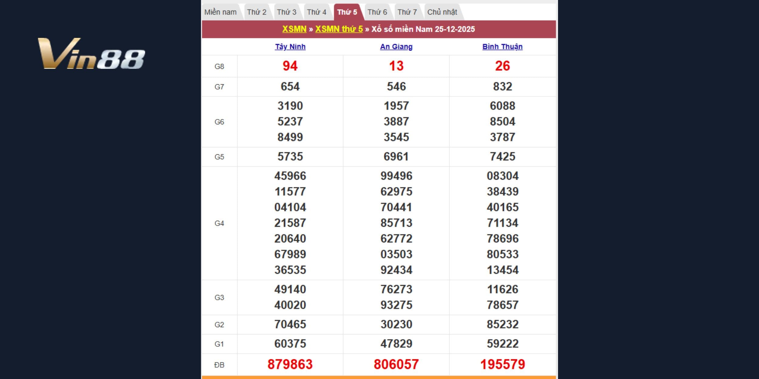 Kết quả xổ số kiến thiết miền Nam vào 25-12-2025