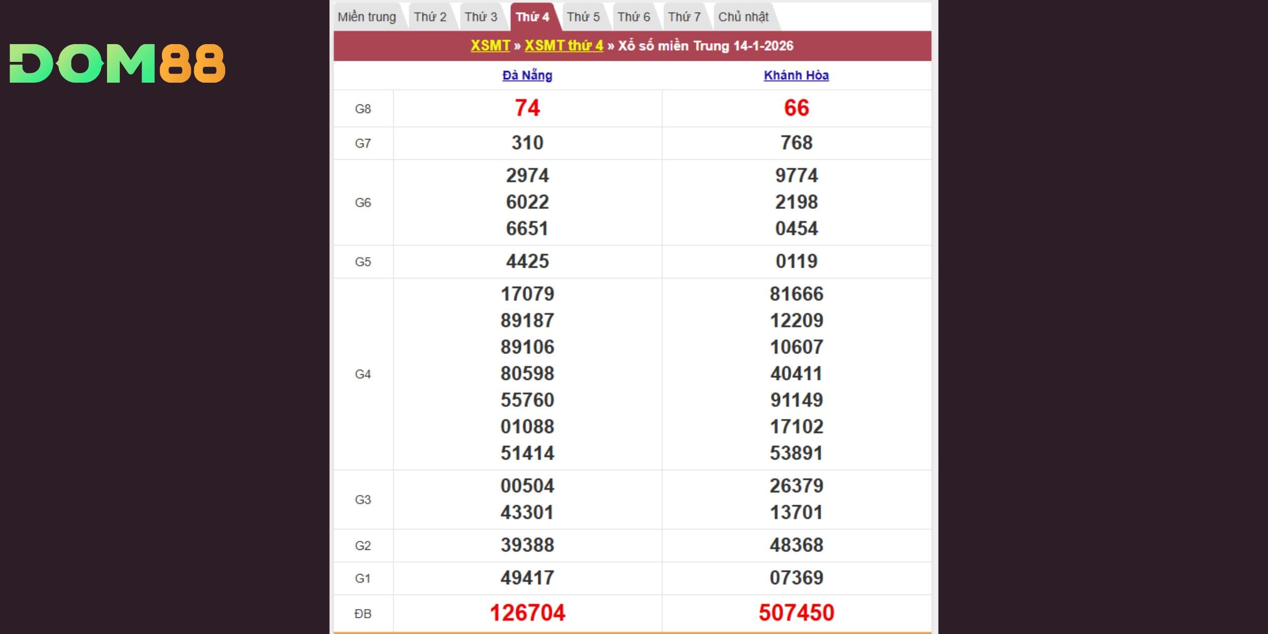 Kết quả xổ số kiến thiết theo đài Đà Nẵng & Khánh Hòa