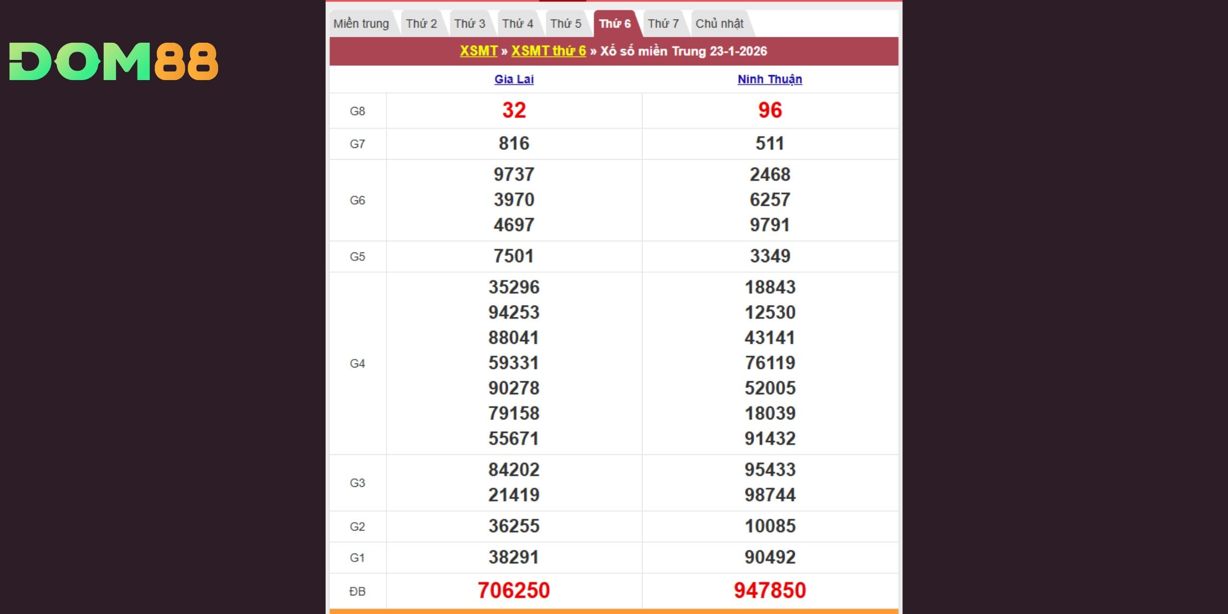 Kết quả xổ số kiến thiết theo đài Gia Lai và Ninh Thuận 