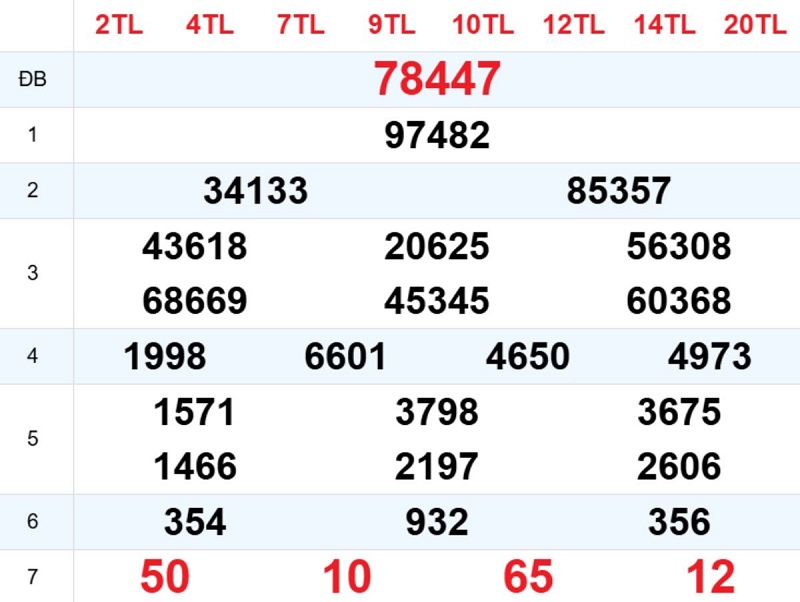 Phân tích kết quả xổ số miền Bắc ngày hôm qua