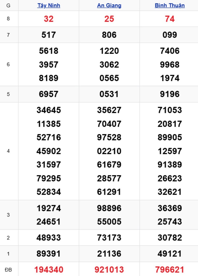 Phân tích kết quả xổ số miền Nam kỳ trước