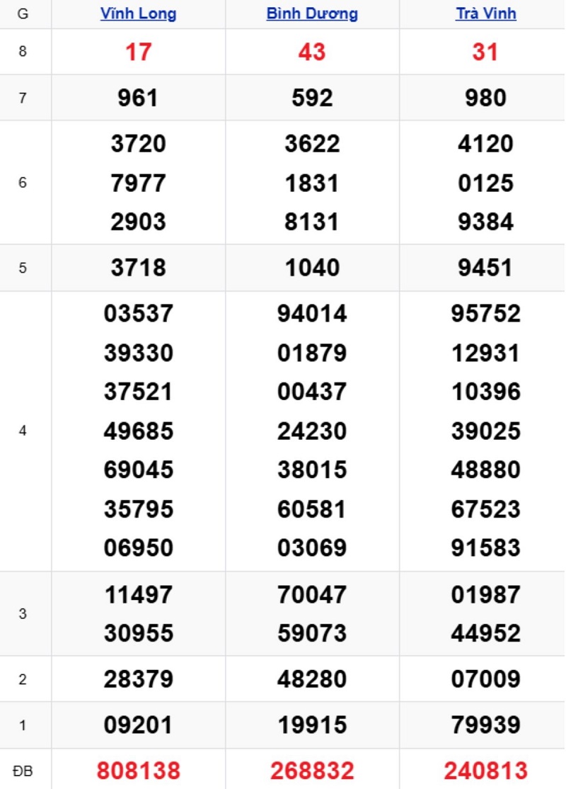 Phân tích kết quả xổ số miền Nam kỳ trước