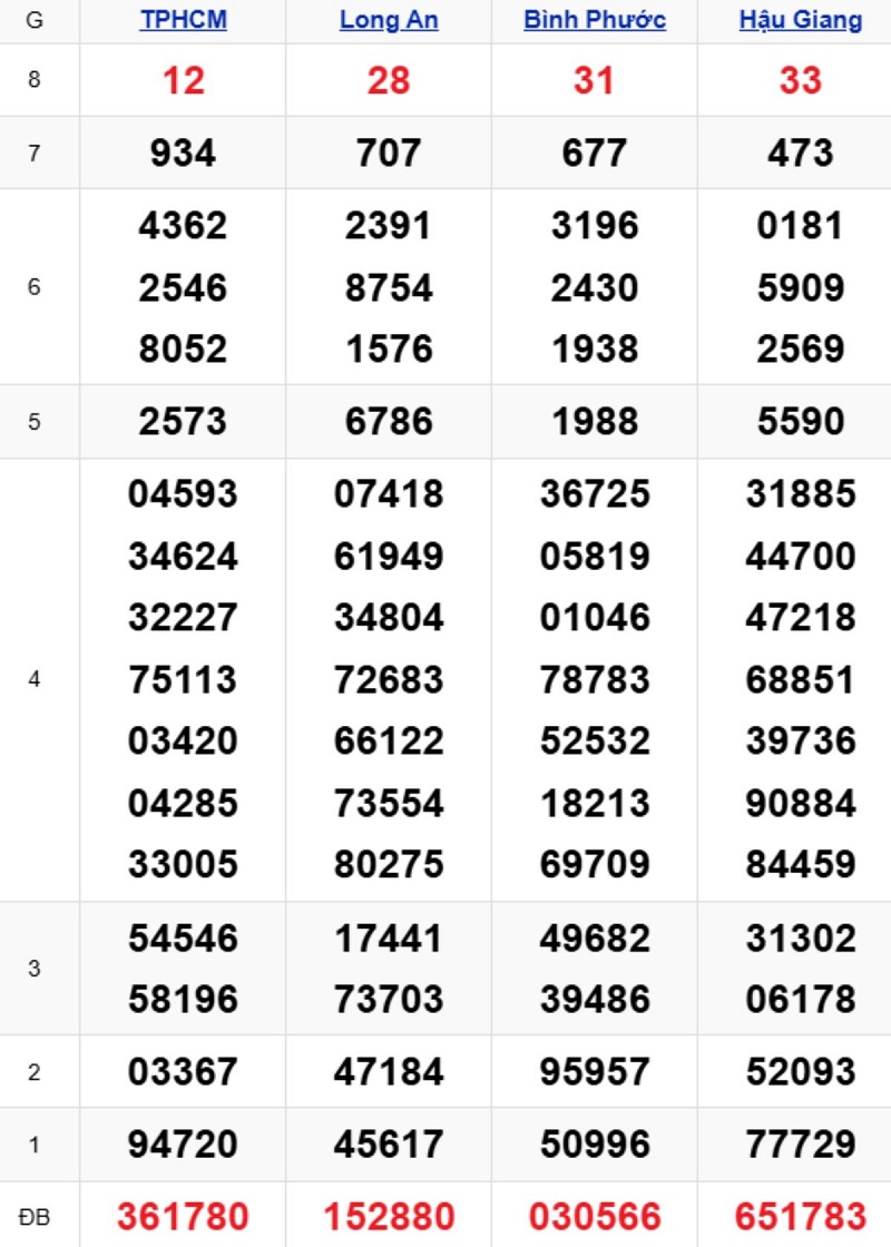 Phân tích kết quả xổ số miền Nam kỳ trước
