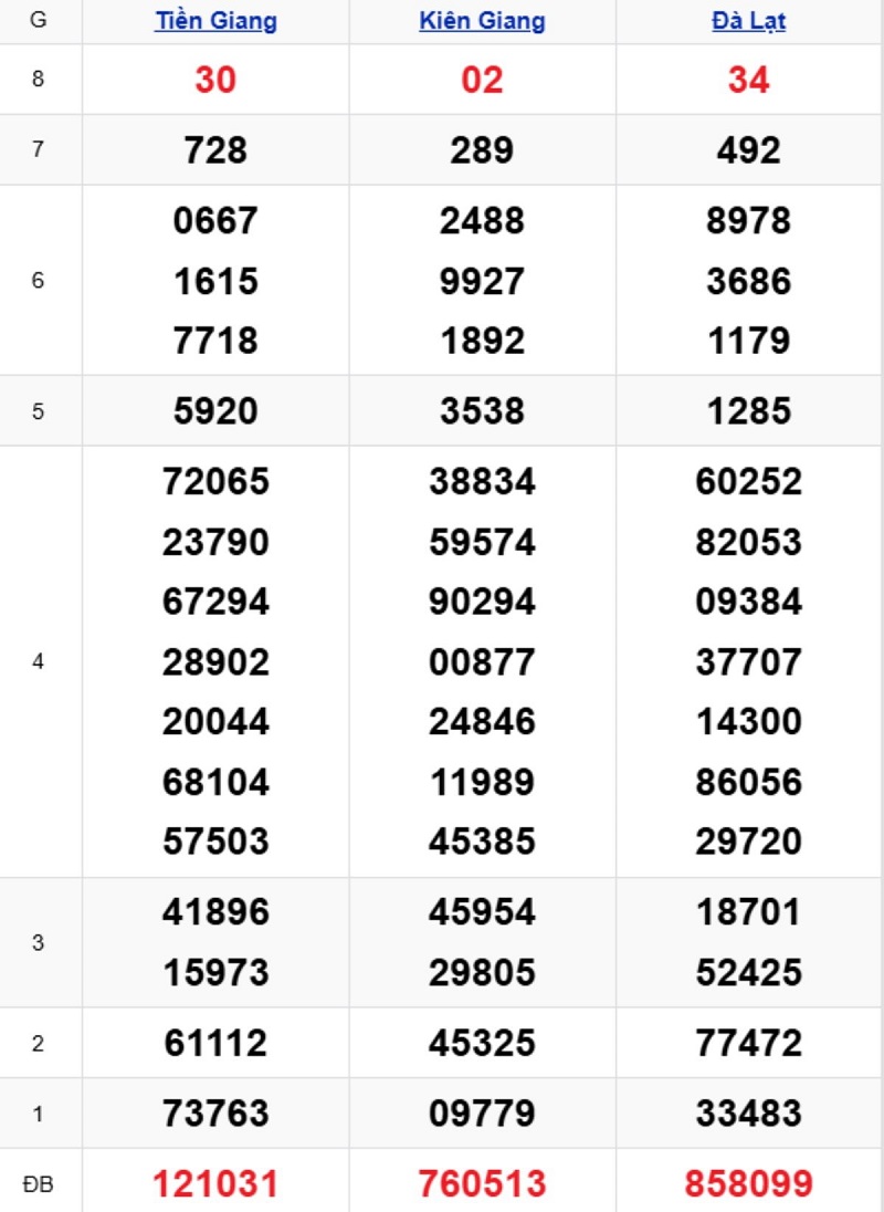 Phân tích kết quả xổ số miền Nam kỳ trước