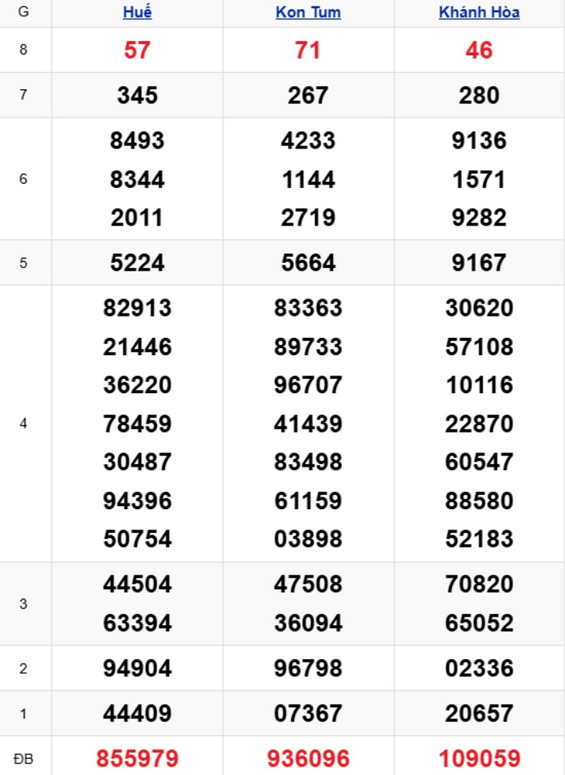 Phân tích kết quả xổ số miền Trung kỳ trước
