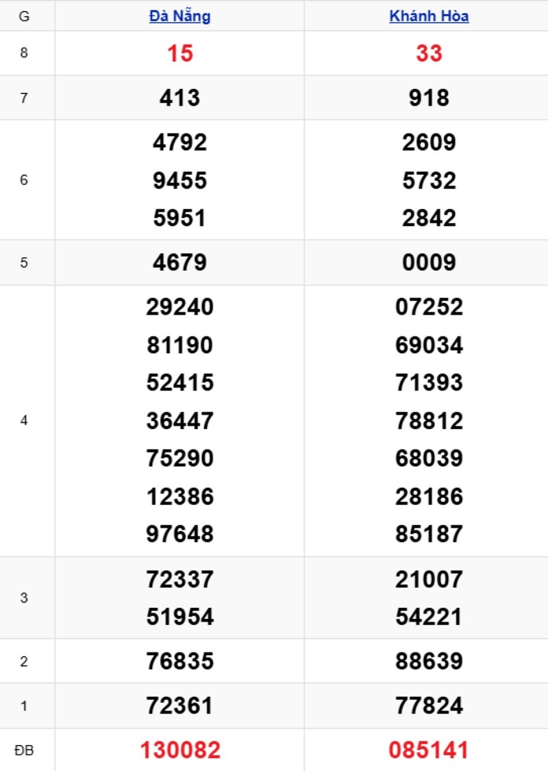 Phân tích kết quả xổ số miền Trung kỳ trước