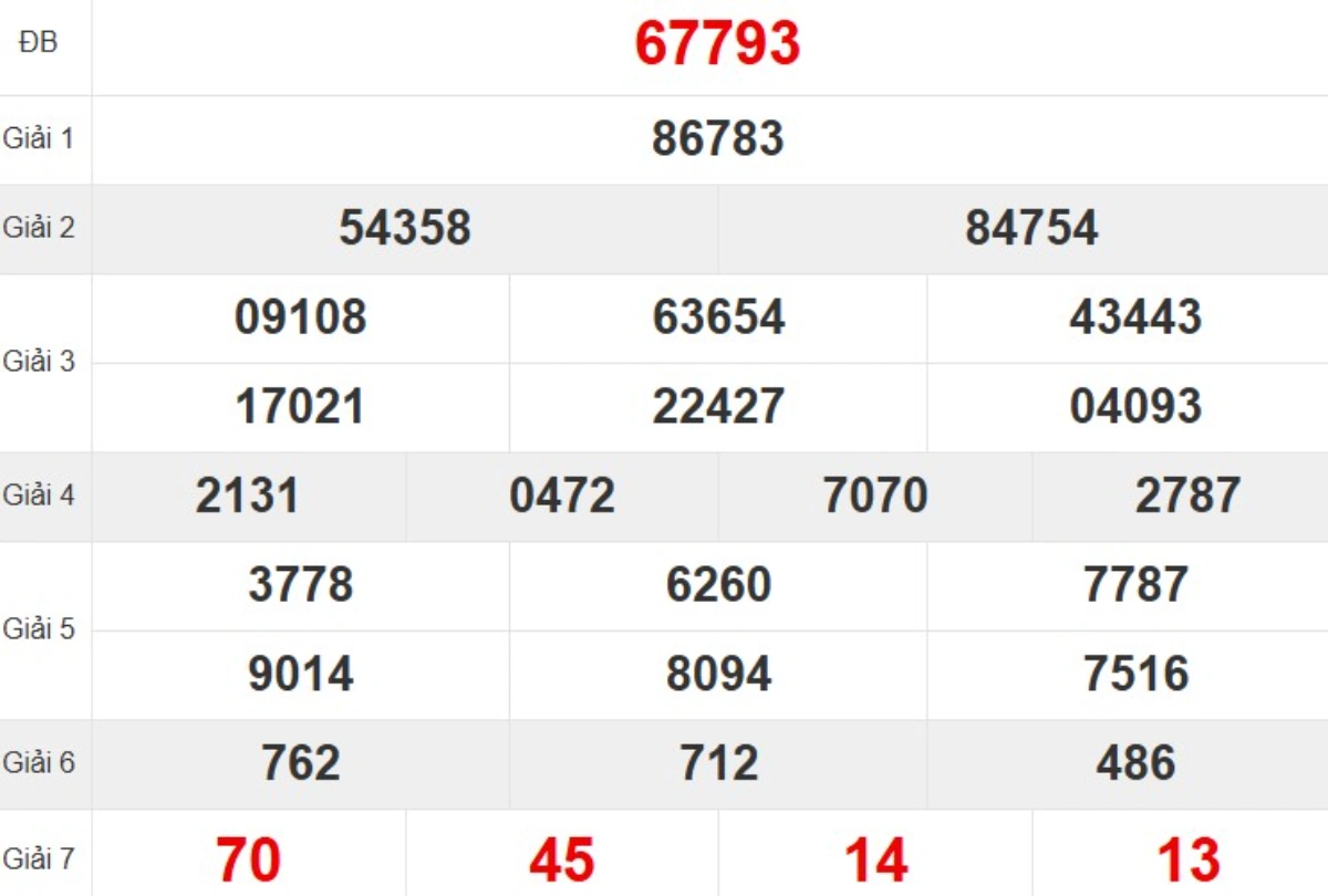 Kqxs miền Bắc tuần trước
