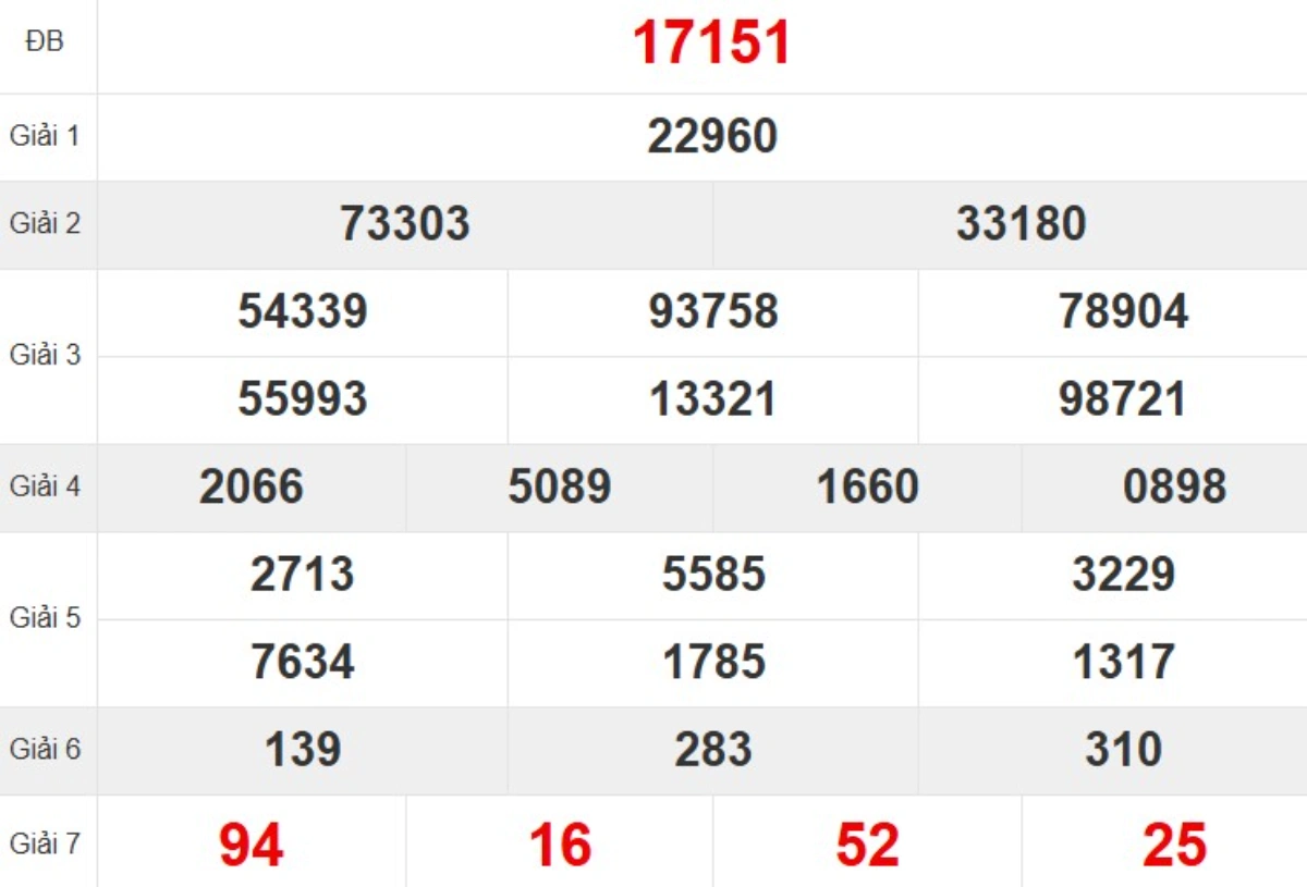 Kqxs miền Bắc tuần trước