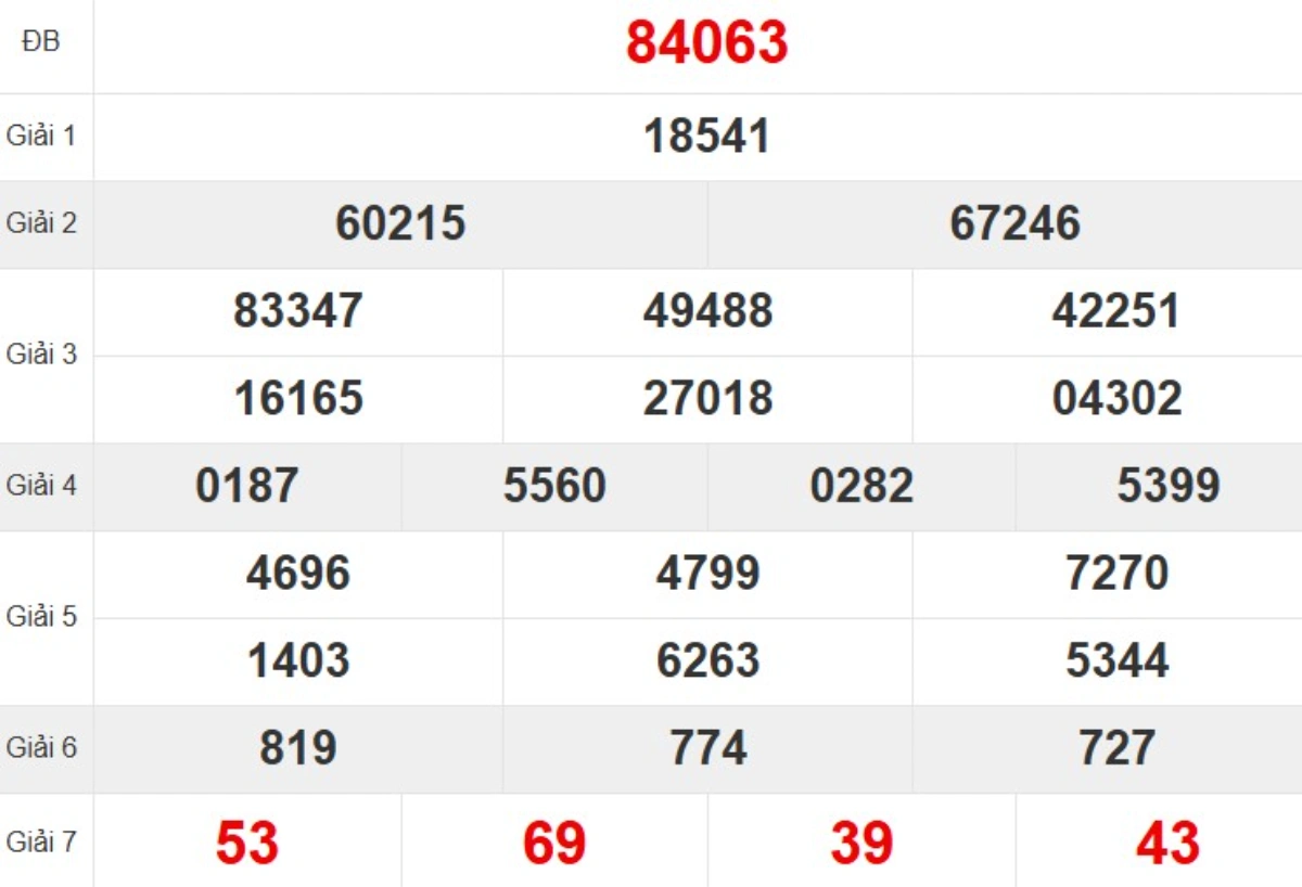 Kqxs miền Bắc tuần trước