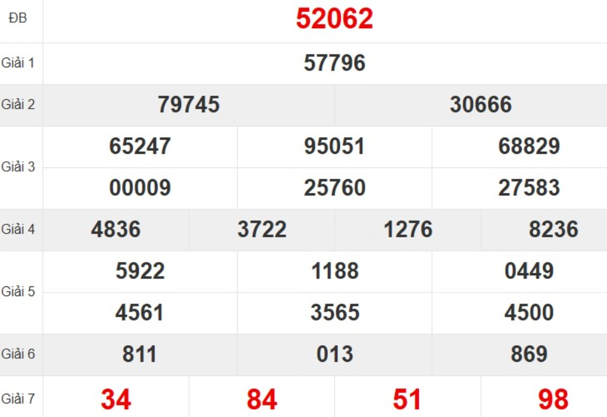 Kqxs miền Bắc tuần trước