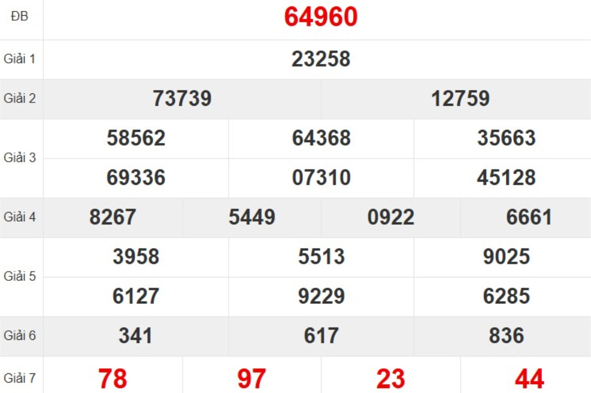 Kqxs miền Bắc tuần trước