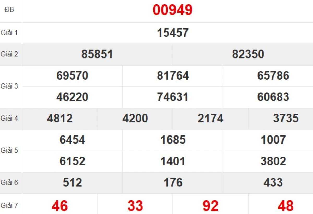 Kqxs miền Bắc tuần trước