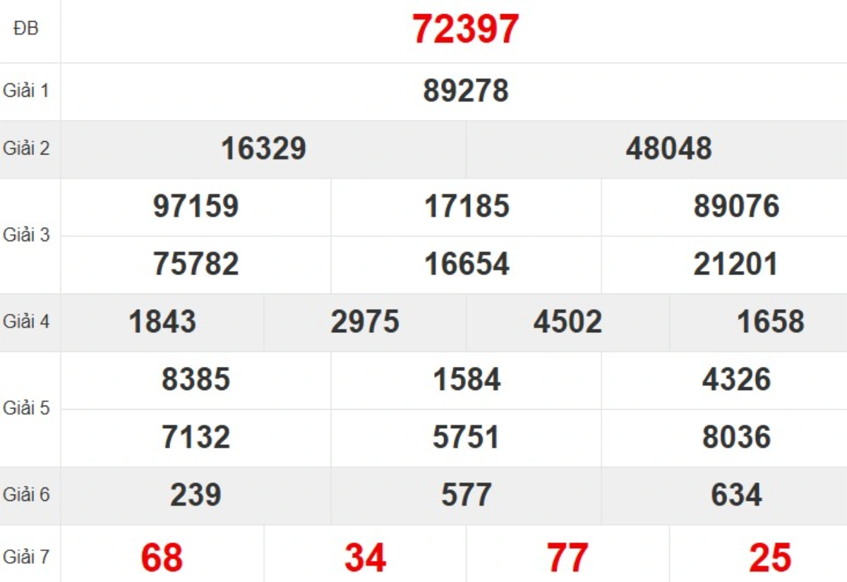 Kqxs miền Bắc tuần trước