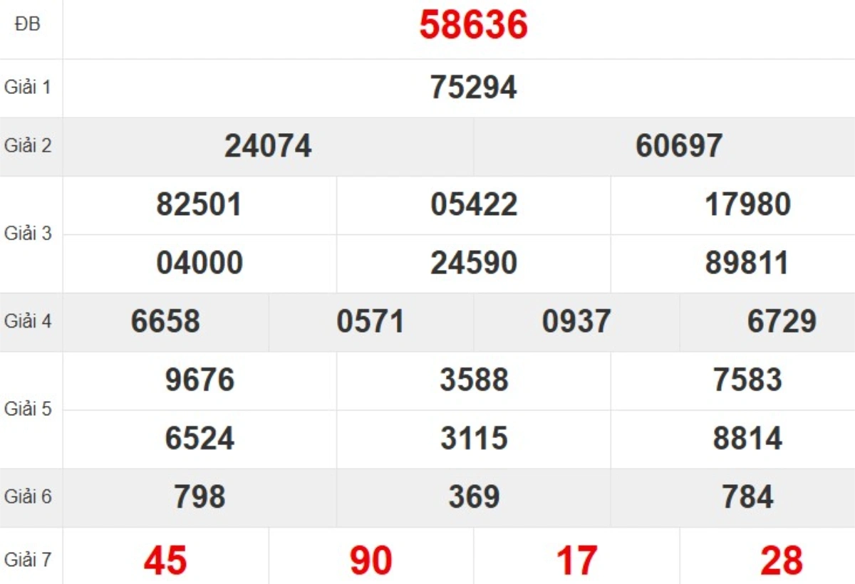 Kqxs miền Bắc tuần trước