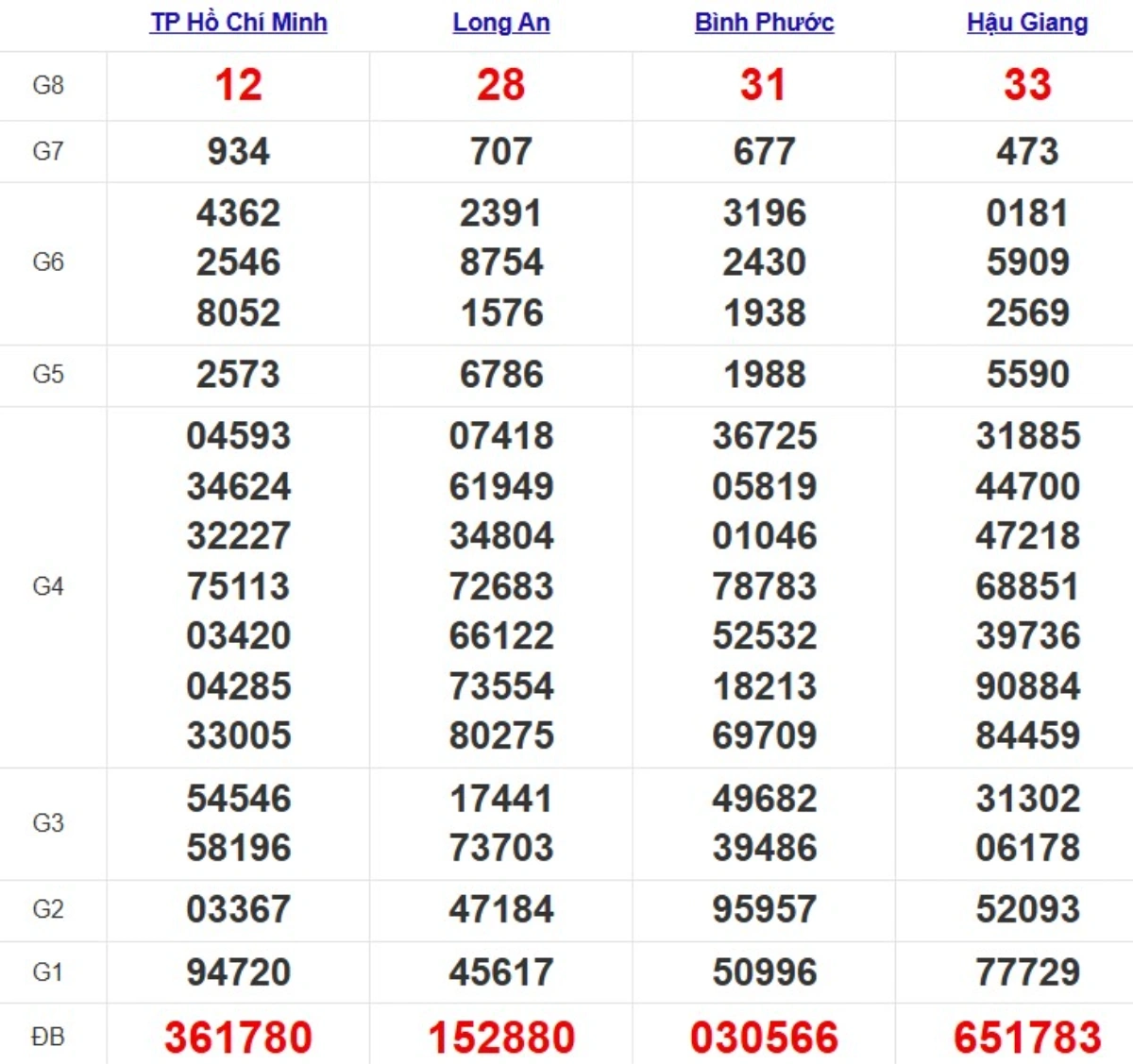 Kqxs miền Nam cách đây 1 tuần