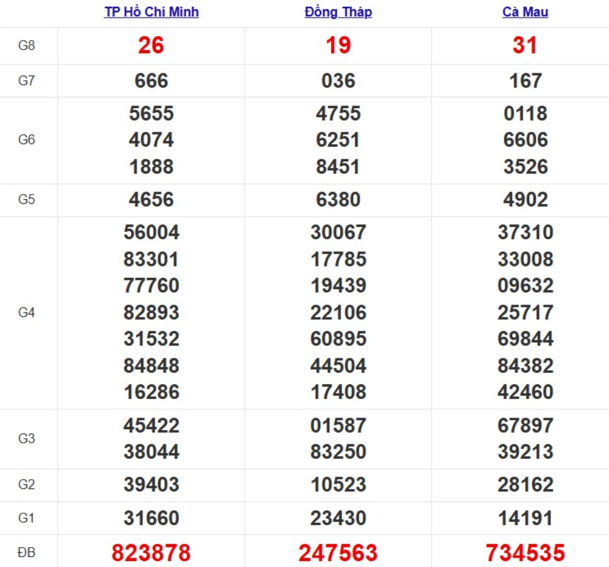 Kqxs miền Nam cách đây 1 tuần