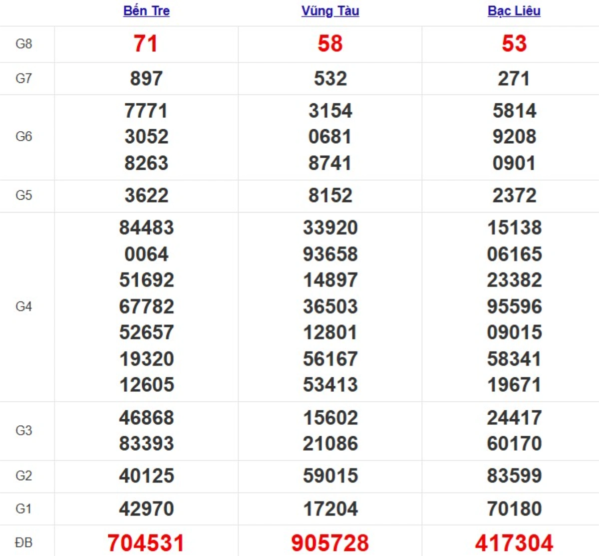 Kqxs miền Nam cách đây 1 tuần