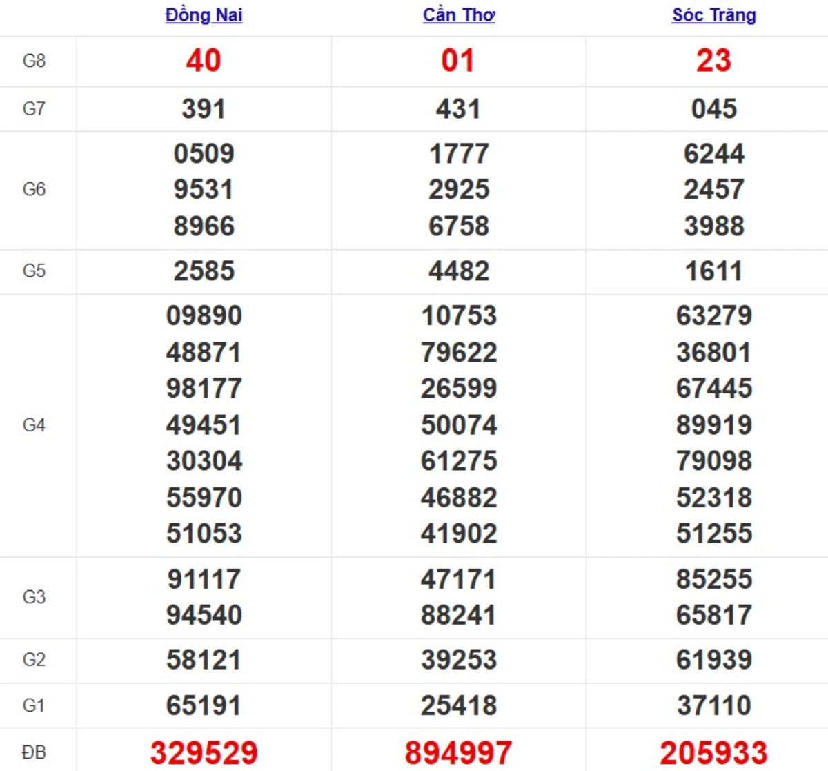 Kqxs miền Nam cách đây 1 tuần