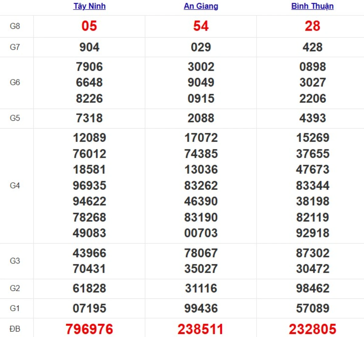 Kqxs miền Nam cách đây 1 tuần