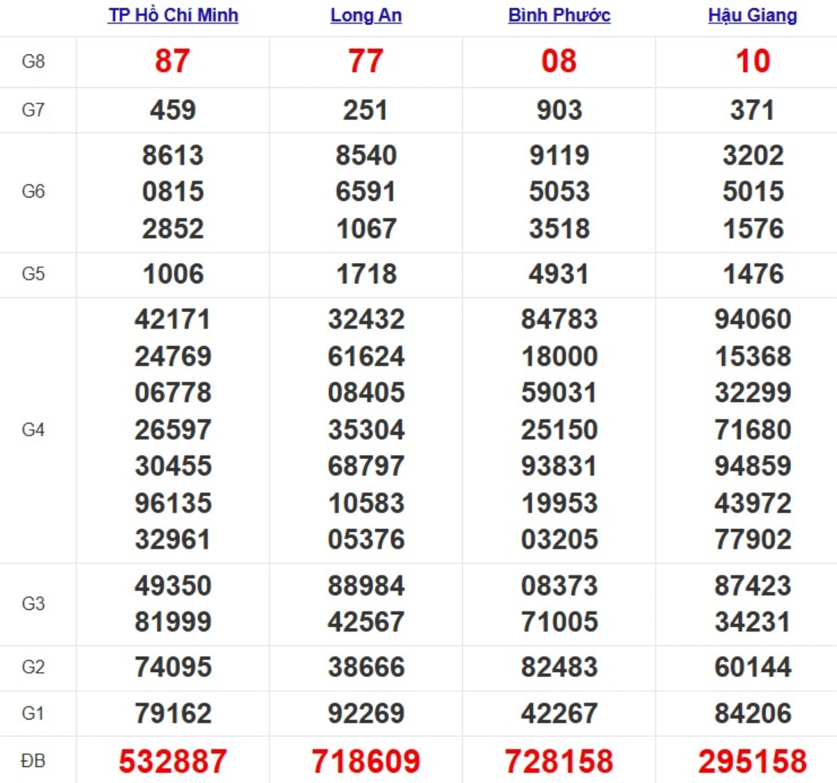 Kqxs miền Nam cách đây 1 tuần