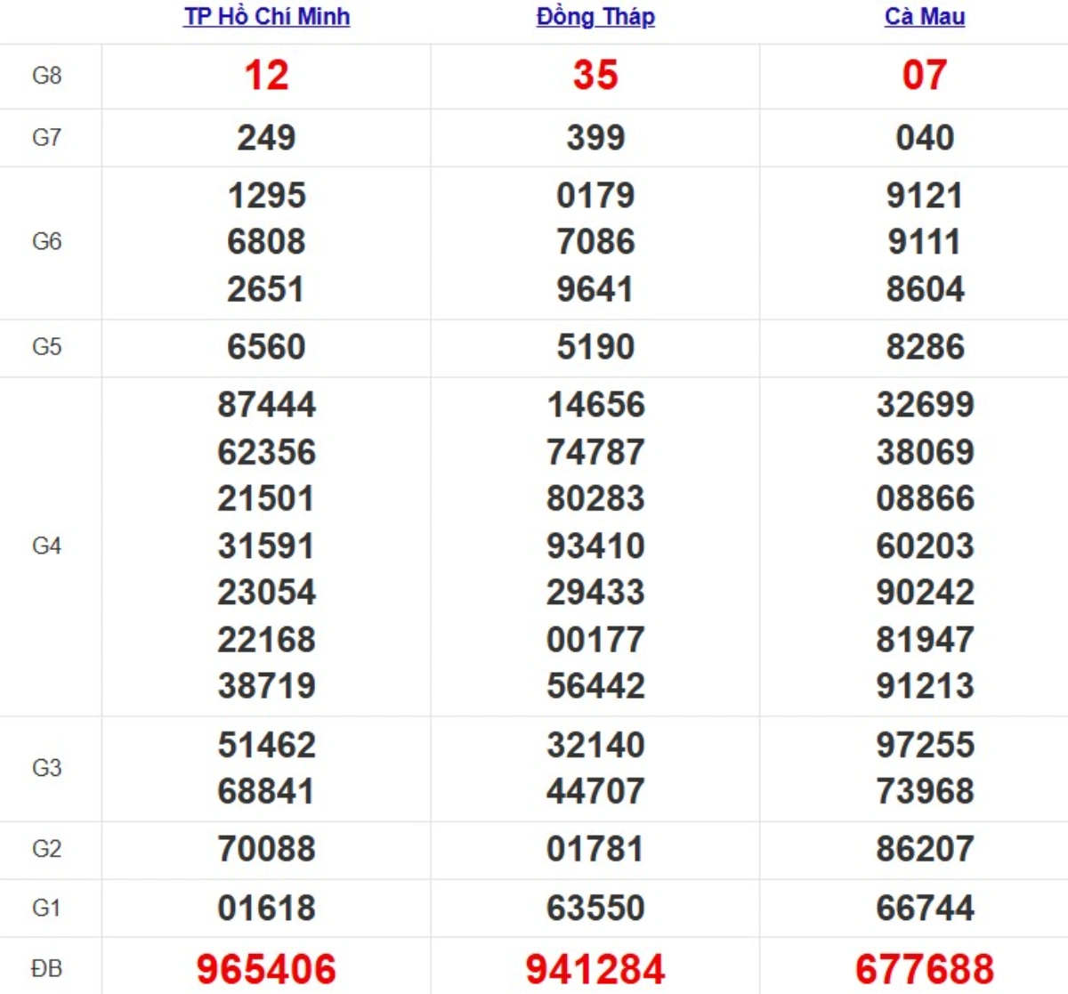 Kqxs miền Nam cách đây 1 tuần