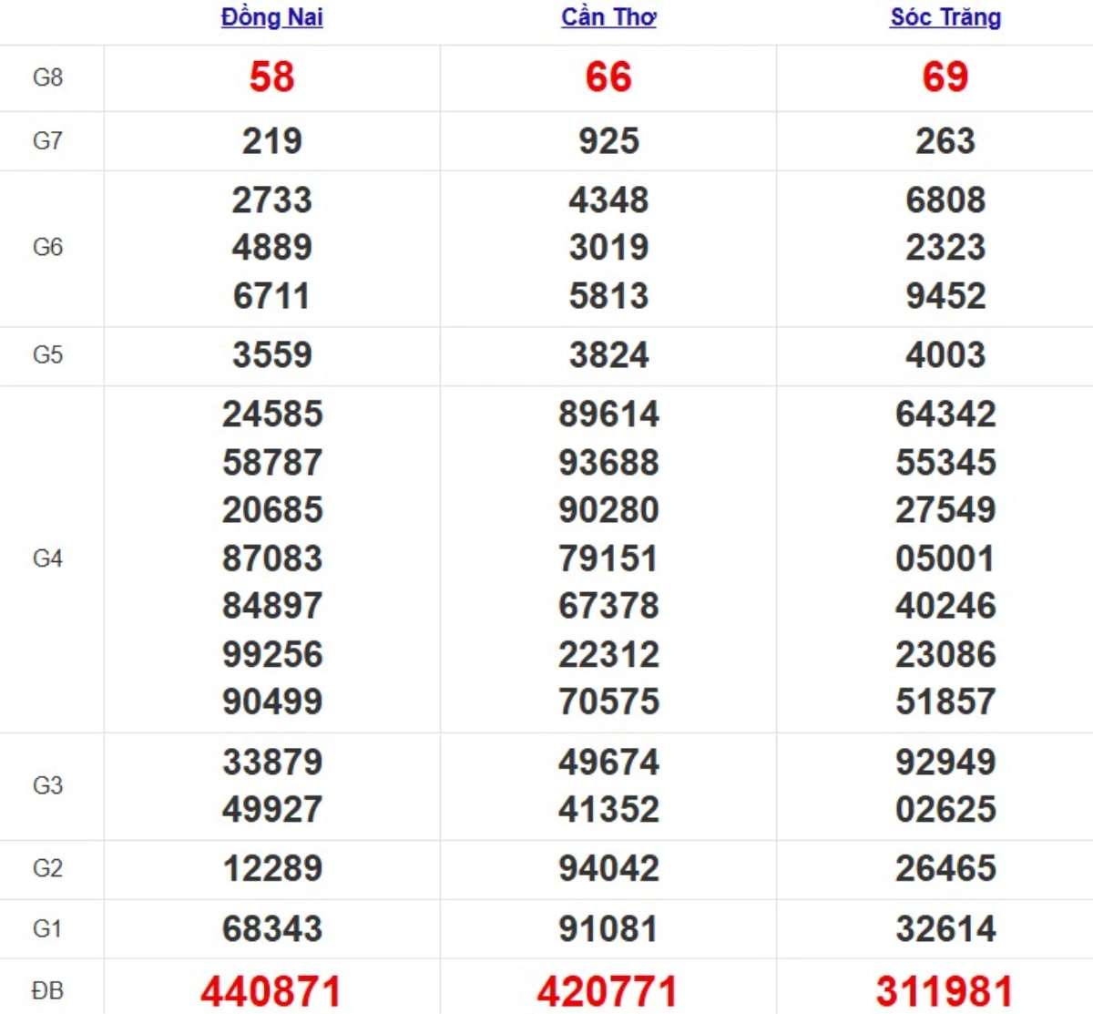 Kqxs miền Nam cách đây 1 tuần