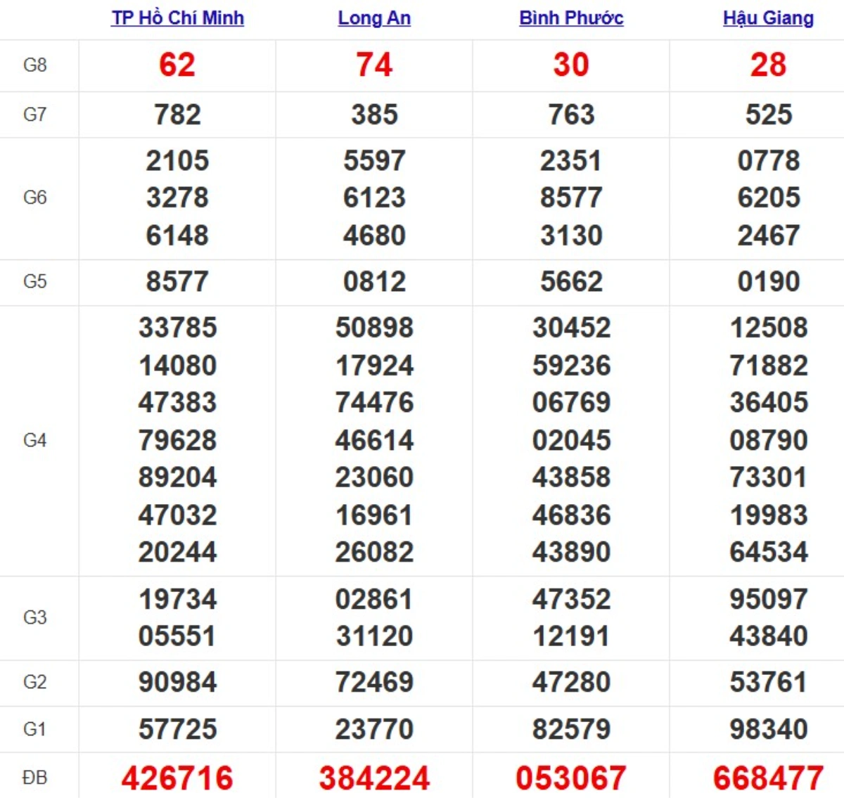 Kqxs miền Nam cách đây 1 tuần