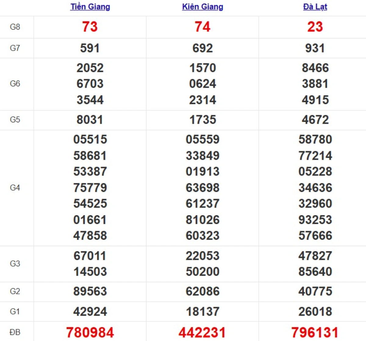 Kqxs miền Nam cách đây 1 tuần