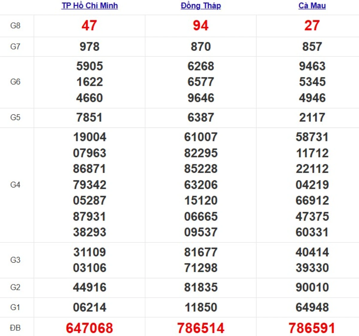 Kqxs miền Nam cách đây 1 tuần