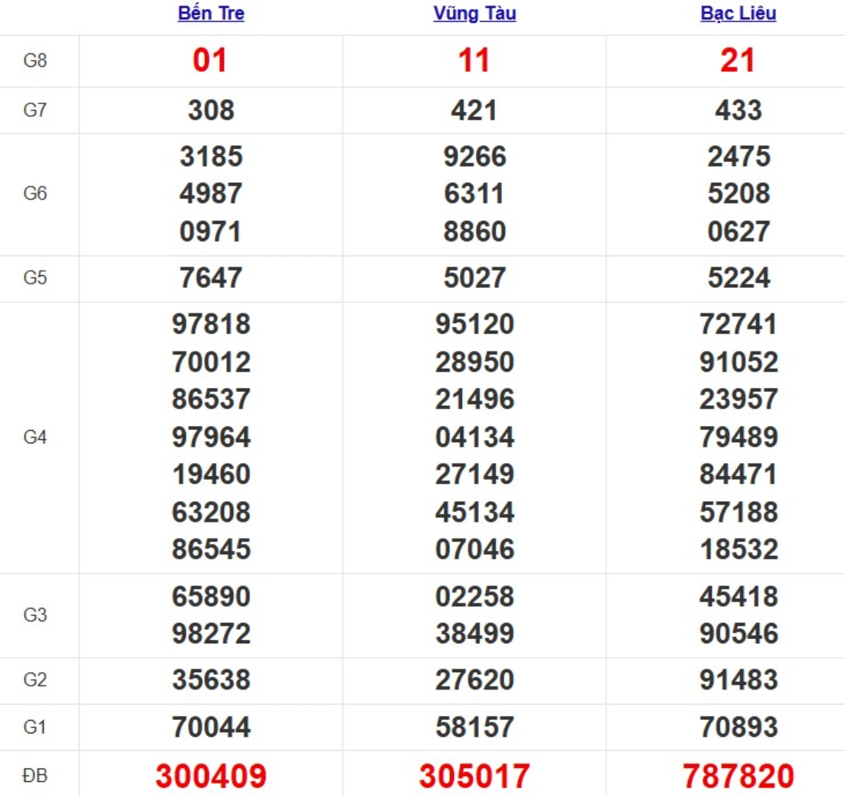 Kqxs miền Nam cách đây 1 tuần