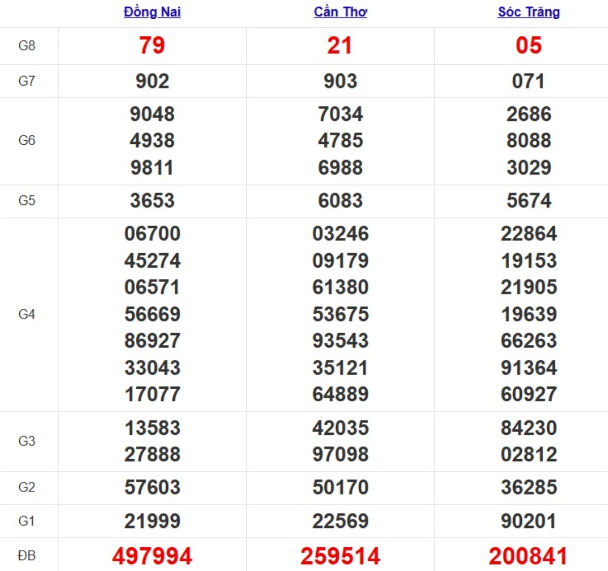 Kqxs miền Nam cách đây 1 tuần