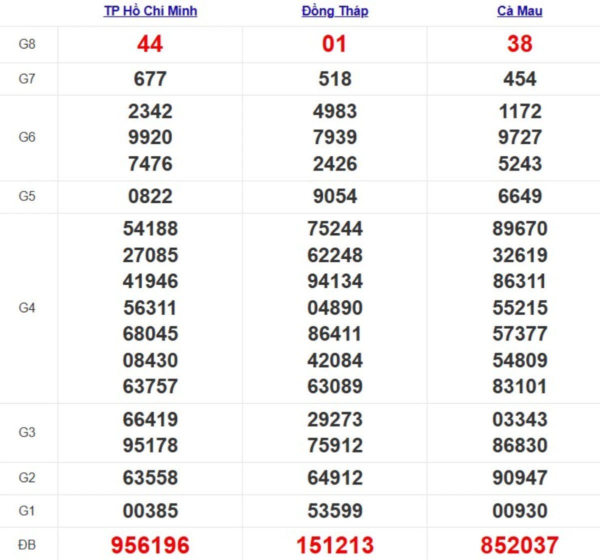 Kqxs miền Nam cách đây 1 tuần