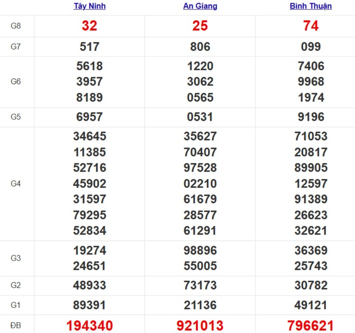 Kqxs miền Nam cách đây 1 tuần