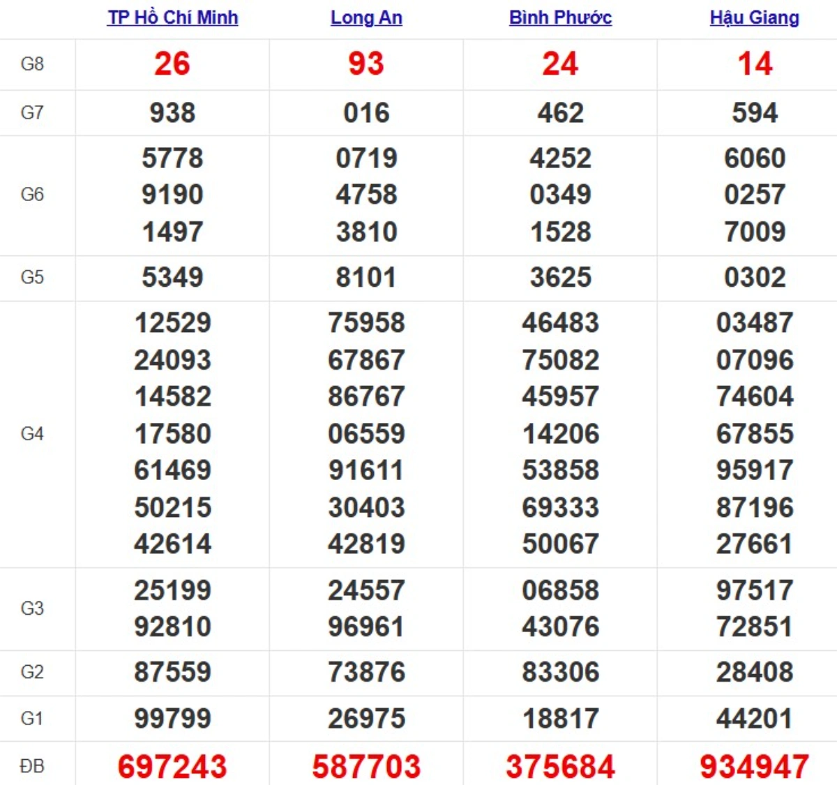 Kqxs miền Nam cách đây 1 tuần