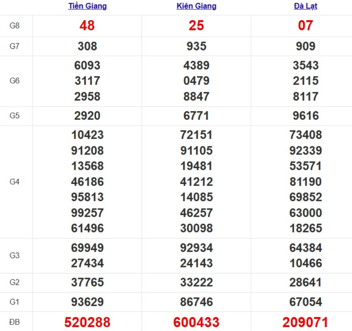 Kqxs miền Nam cách đây 1 tuần