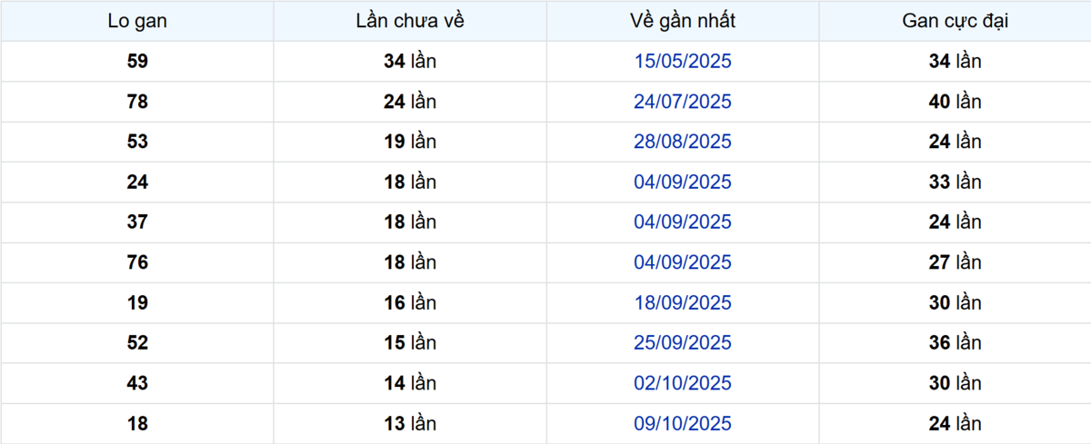 Thống kê Logan An Giang