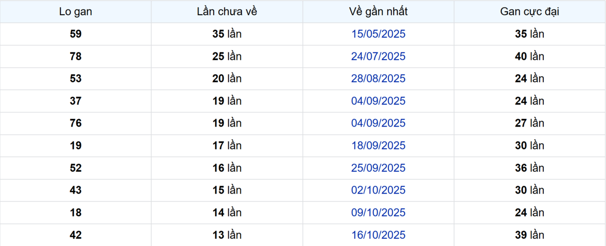 Thống kê Logan An Giang