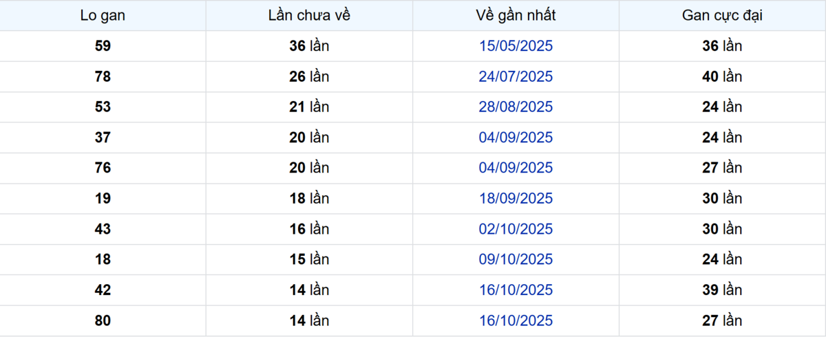 Thống kê Logan An Giang