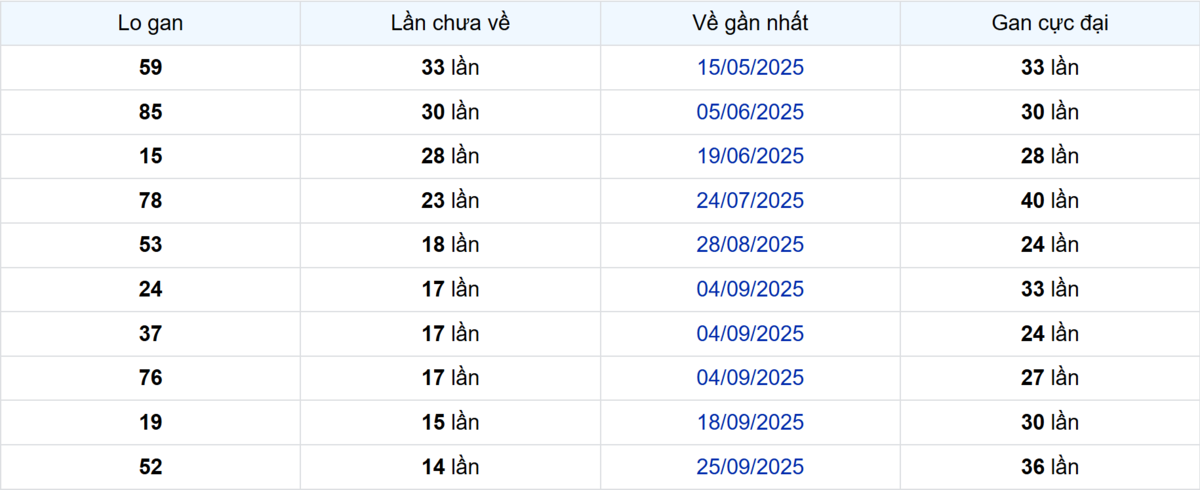 Thống kê Logan An Giang