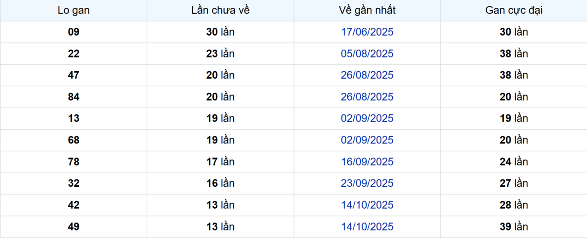 Thống kê Logan Bạc Liêu