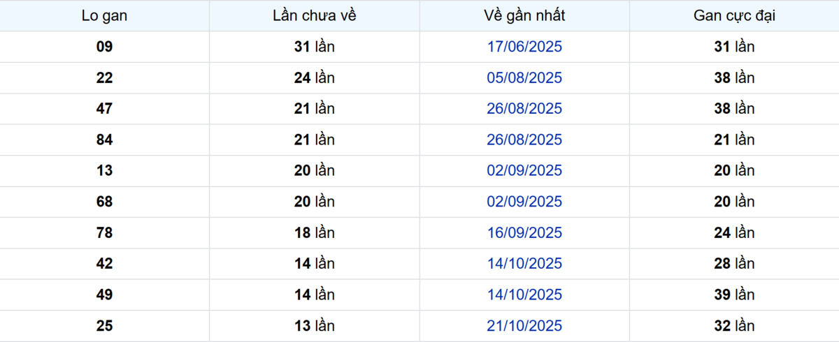 Thống kê Logan Bạc Liêu