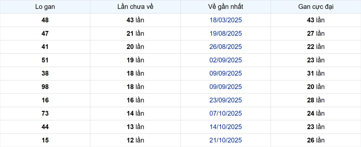 Thống kê Logan Bến Tre