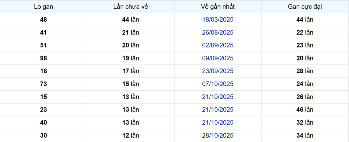 Thống kê Logan Bến Tre
