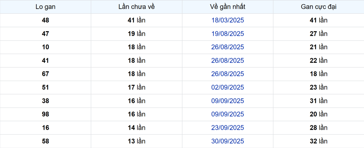 Thống kê Logan Bến Tre