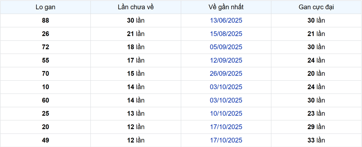 Thống kê Logan Bình Dương