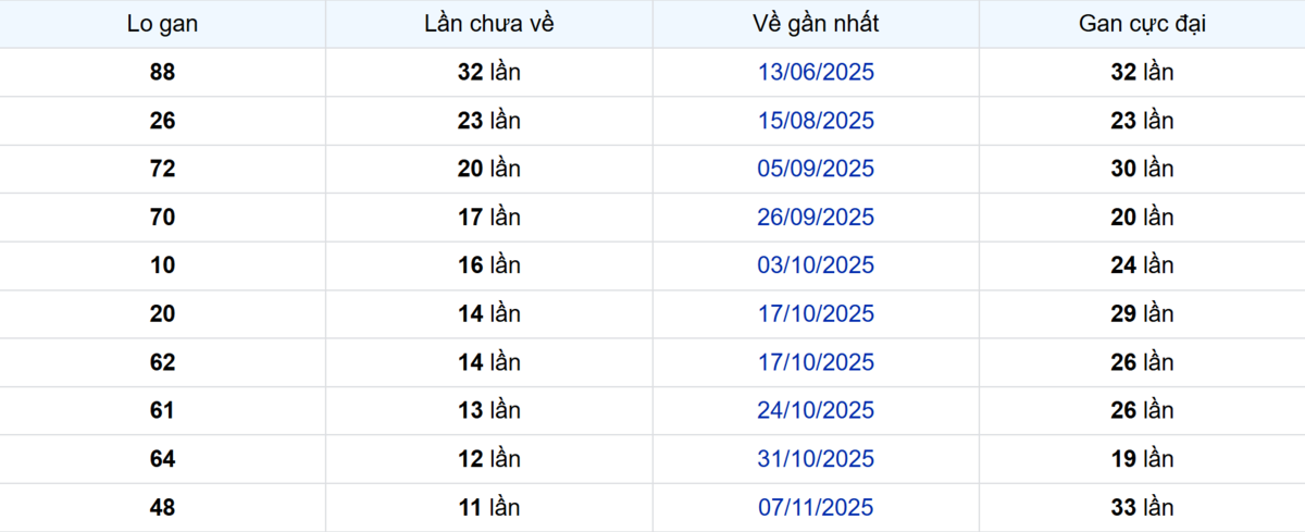 Thống kê Logan Bình Dương
