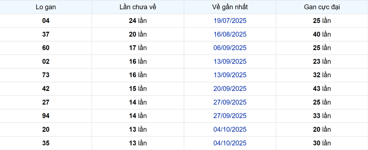 Thống kê Logan Bình Phước
