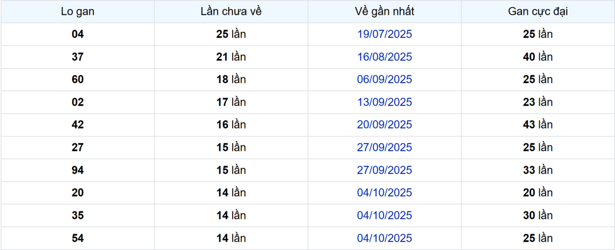 Thống kê Logan Bình Phước