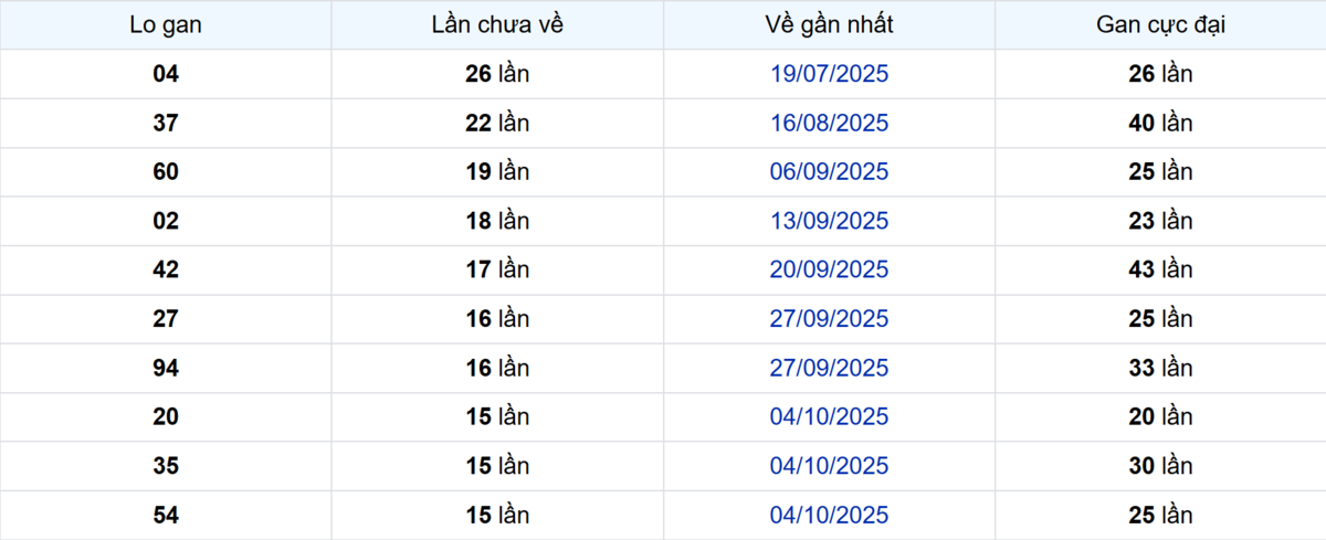 Thống kê Logan Bình Phước