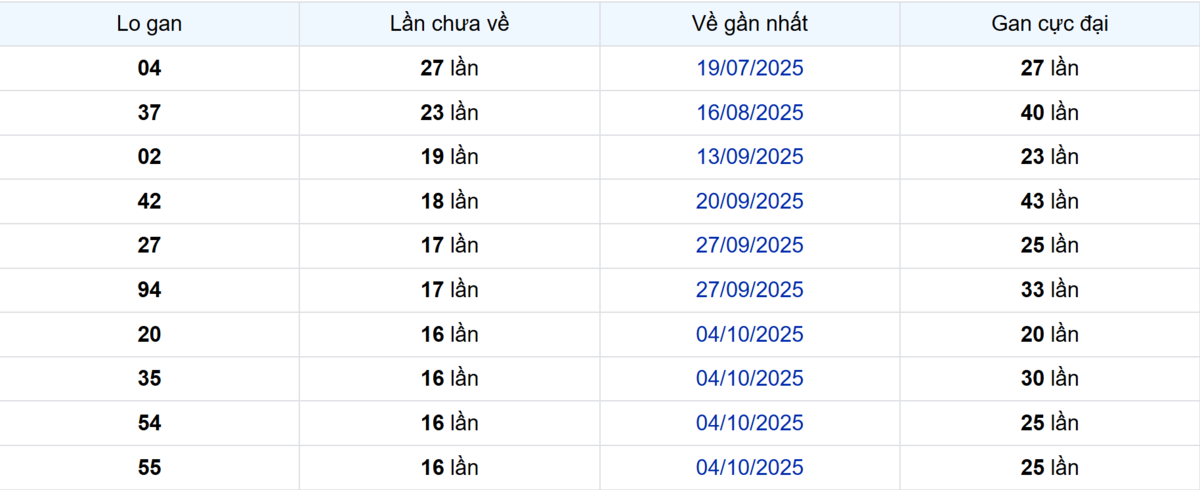 Thống kê Logan Bình Phước